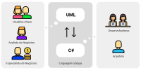 Fluxo de análise e desenvolvimento de software - modelo DDD