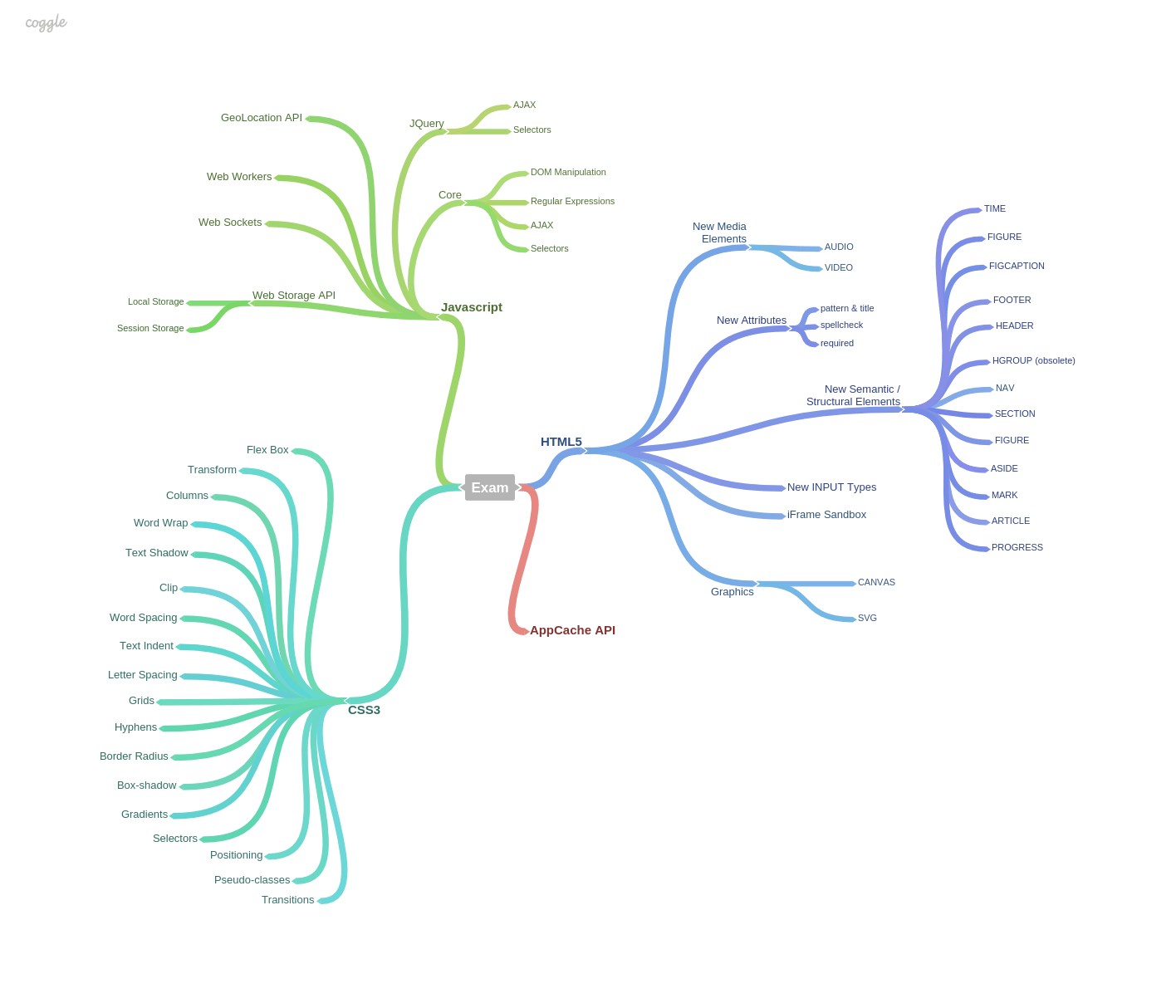 Python road. C# Ментальная карта. Ментальная карта программирование. Интеллект карта программирование. Ментальная карта js.