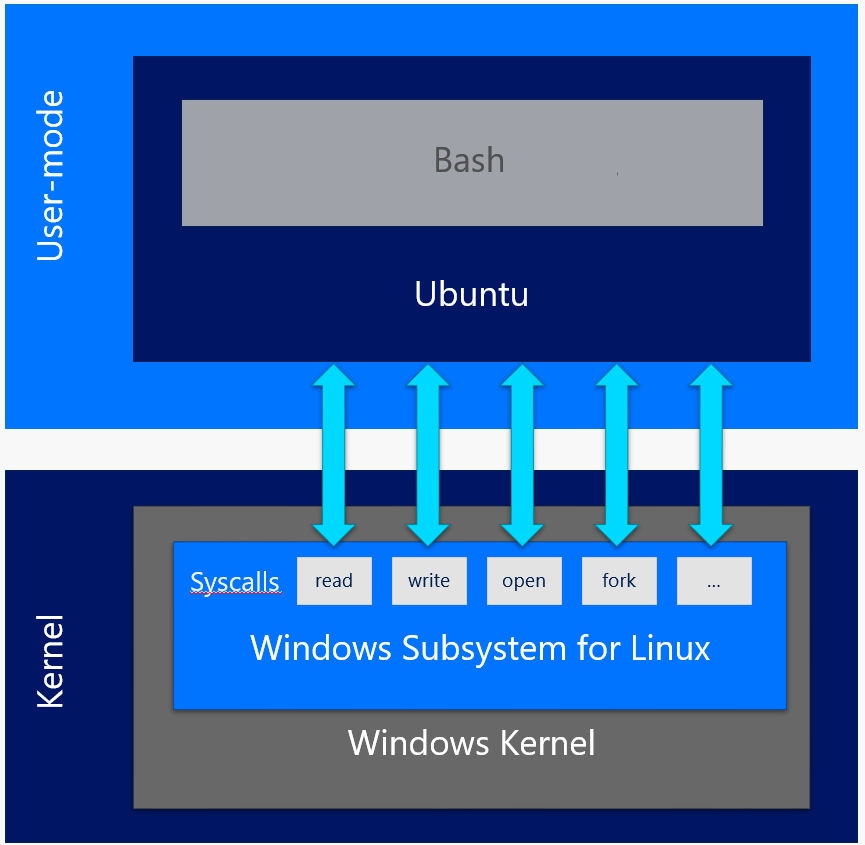 Windows kernel. Windows Linux Subsystem. WSL Windows. Linux syscall Table. Windows форк.